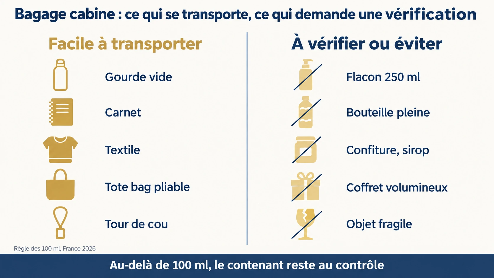 Facile à transporter en bagage cabine : gourde vide, carnet, textile, tote bag pliable, tour de cou. À vérifier ou éviter : flacon de 250 ml, bouteille pleine, confiture, coffret volumineux, objet fragile. Au-delà de 100 ml, le contenant reste au contrôle.