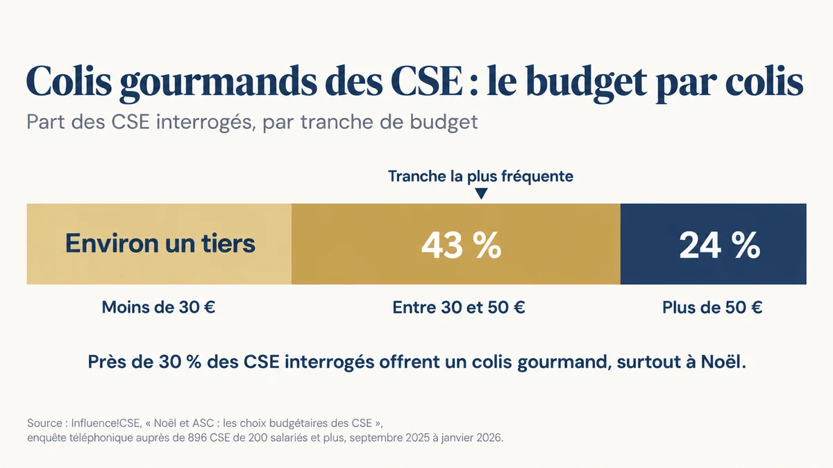 Budget par colis gourmand des CSE : environ un tiers sous 30 €, 43 % entre 30 et 50 €, 24 % au-delà de 50 €, enquête Influence!CSE auprès de 896 CSE de 200 salariés et plus, 2025-2026.