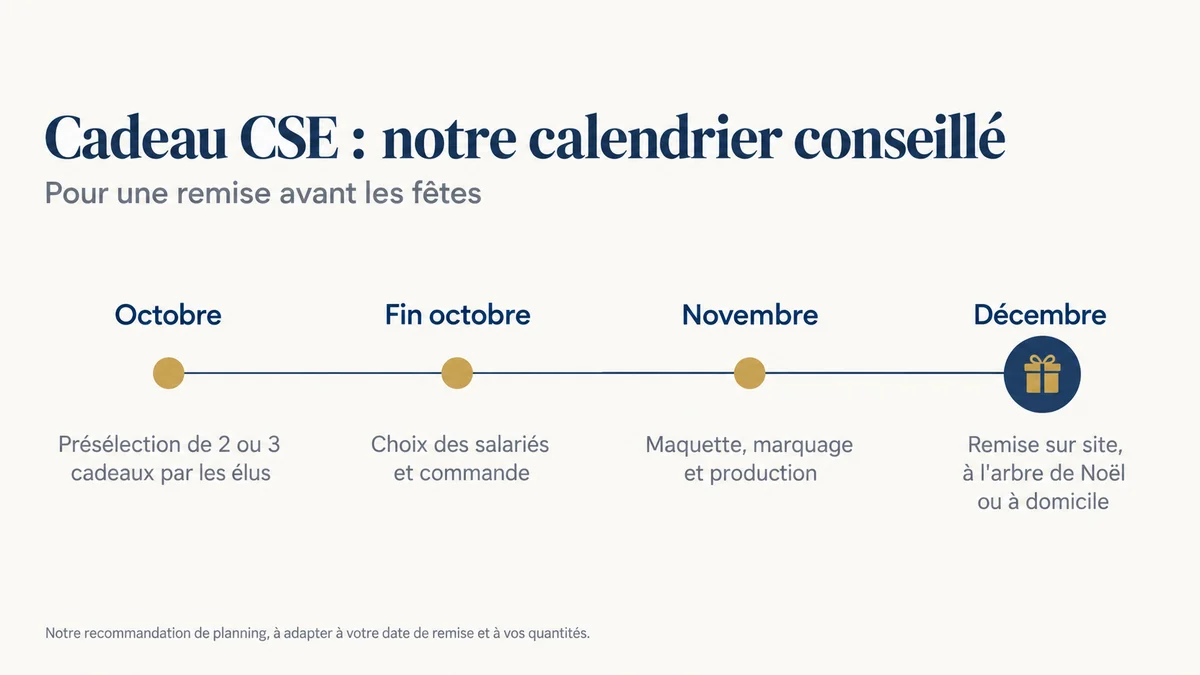 Calendrier conseillé pour un cadeau CSE : octobre présélection par les élus, fin octobre choix des salariés et commande, novembre maquette, marquage et production, décembre remise sur site, à l'arbre de Noël ou à domicile.