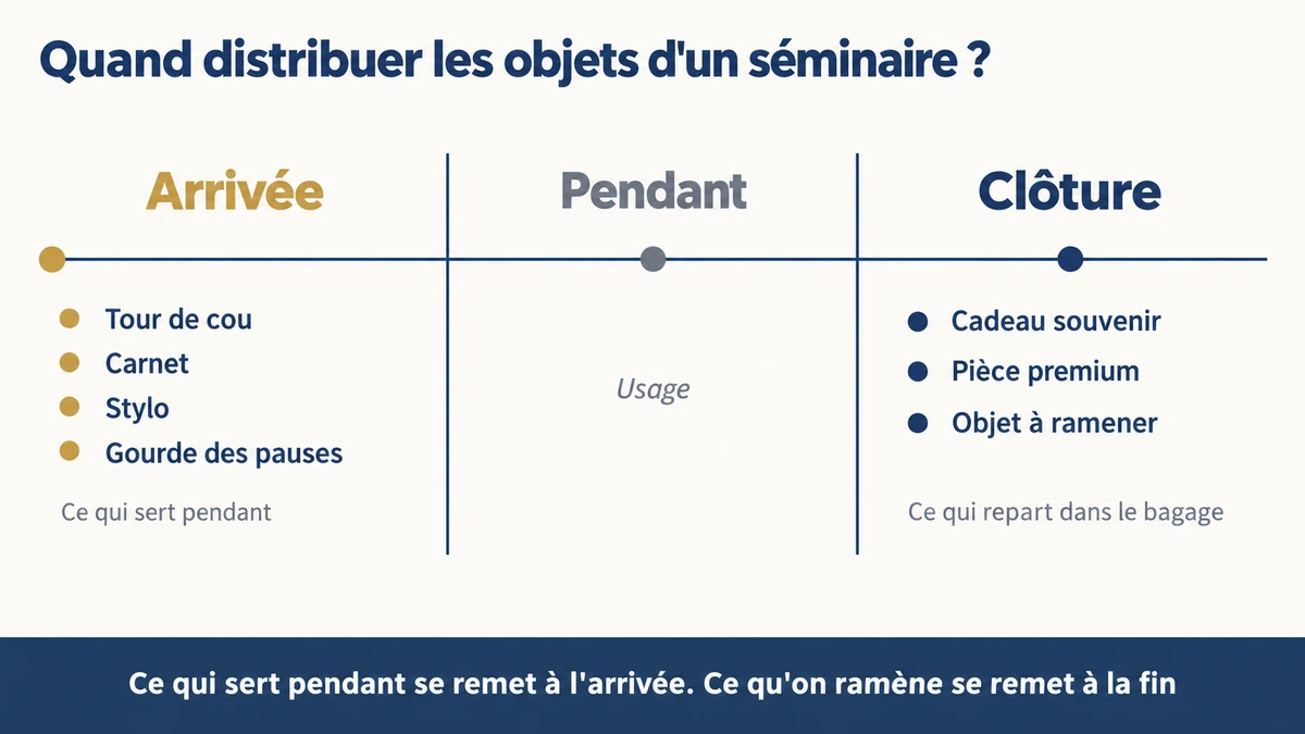 Frise en trois temps : à l'arrivée le tour de cou, le carnet, le stylo et la gourde des pauses ; pendant, l'usage ; à la clôture le cadeau souvenir et les objets à ramener.