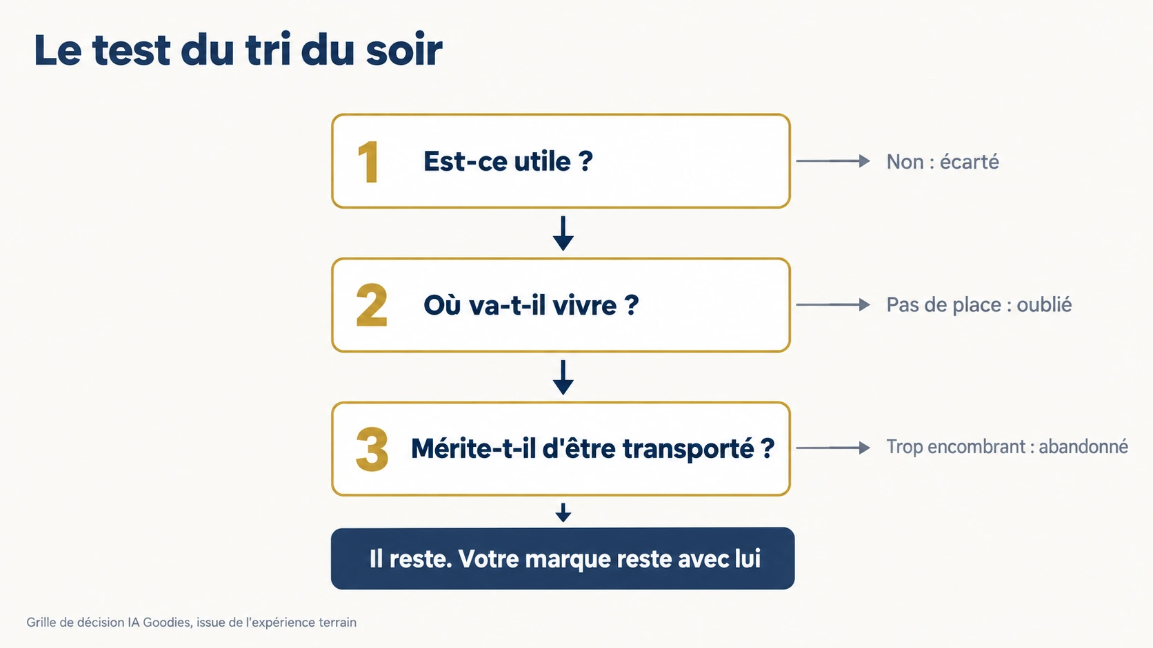Le test du tri du soir en trois questions : est-ce utile, où va-t-il vivre, mérite-t-il d'être transporté. Un objet qui échoue à la première est écarté, à la deuxième oublié, à la troisième abandonné. Un objet qui passe les trois reste, et la marque reste avec lui.